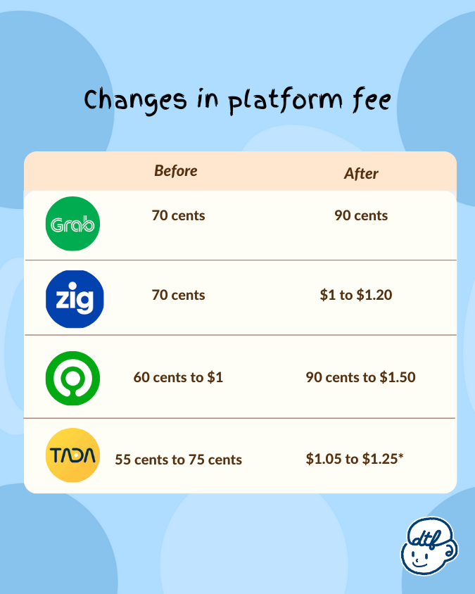 platform fee changes